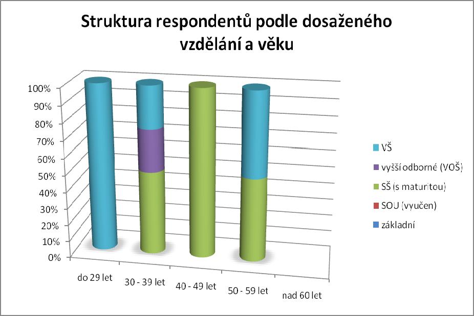 Struktura dle věku a dosaženého vzdělání Neméně důležitá je i struktura respondentů v mém výzkumu a to v kombinaci dle dosaženého vzdělání a i věku.