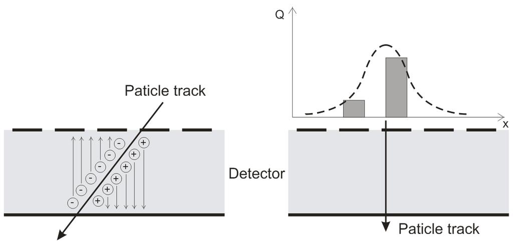 Figure 2: An illustration of the deposition of the charge depending on the particle trajectory angle (left) and the position of interaction (right) [2].
