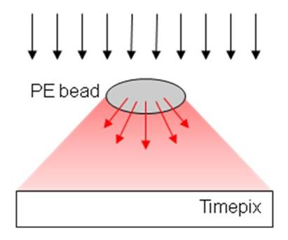 Regardless the limitation of a telescopic structure, it is the way how to obtain more complex information about the radiation field. The detection efficiency is as high as available with one detector.