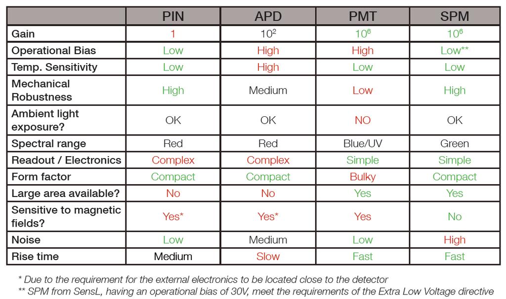 Table 1: Comparison of different types of optical sensors is summarized in the table.