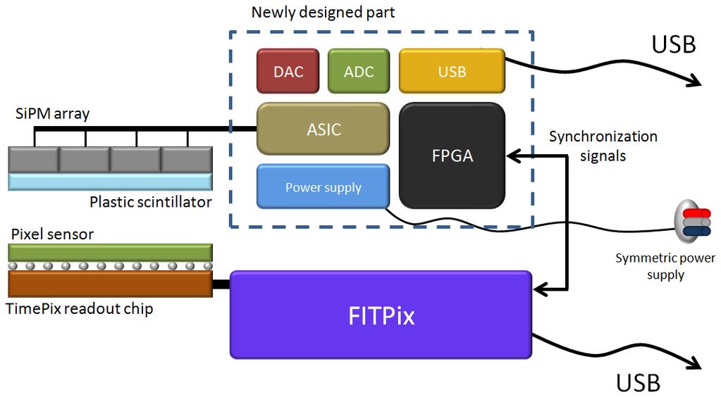5.3. System design The Multi-coincidence system is an architecture consisting of a silicon detector and a scintillation detector working in close cooperation (see Figure 20).