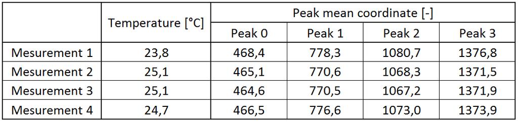 Table 2: Positions of photoelectron peaks of four spectra measured at slightly different temperatures. Figure 28: Graphical representation of the temperature instability is shown.