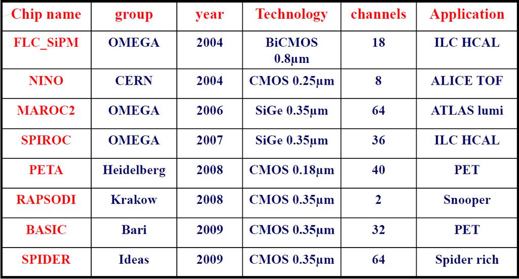 Table 4: A brief summary of parameters of ASICs designed for SiPMs [40]. Not only number of channels but also the output signal type (analog/digital), the input range, features etc.