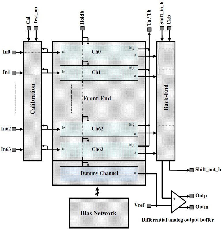 Figure 33: The diagram of a VATA64HDR16 structure is depicted. A front-end part incorporates 64 analog paths for signal processing.