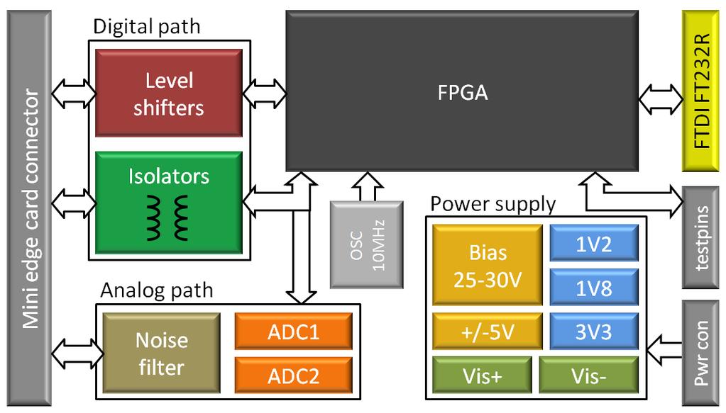 8. Spectroscopic ASIC readout system The readout system for the spectroscopic ASIC is based on the own universal platform.