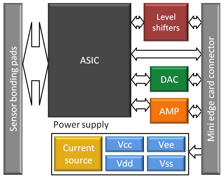 The FPGA has volatile structure as usually. A small advantage of this type is an integrated flash memory to store the configuration of the firmware.