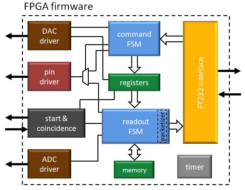 9. Firmware The operation of the Multi-coincidence system is defined by the firmware implemented in the FPGA assembled on the Interface board.
