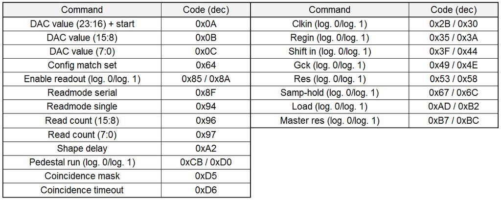 processed preferentially before data sending. This allows the superior software to influence the data flow, such as start or stop the acquisition.