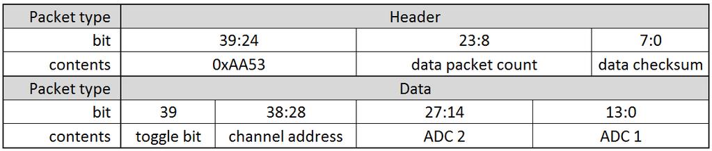 the data header together with a channel count. Prepared data are then sent to a computer. A new event can only be processed after the memory is unloaded. Data are organized in packets (see Table 6).