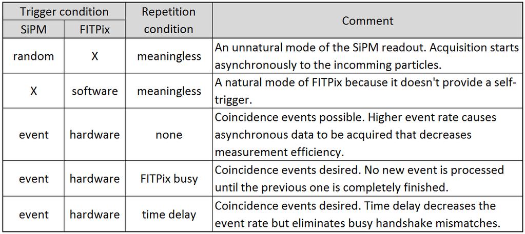 Table 7: Combinations of the trigger modes of the new SiPM readout system and the FITPix interface define the coincidence operation. 9.3.