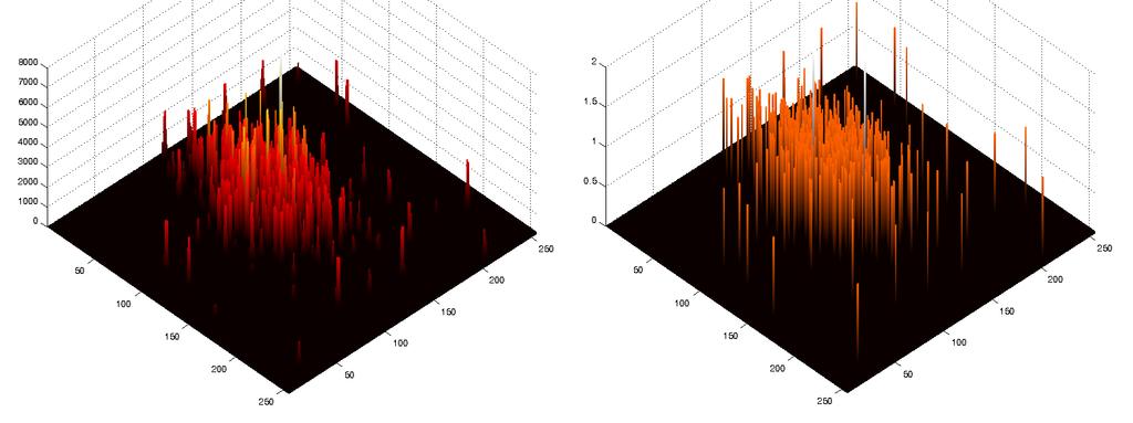 Figure 54: Difference between an integral frame and a hit map is shown in 3D plot.