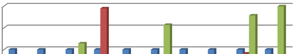 % 140 120 100 80 60 40 20 0 Množství ZEA v zrnu (%) Změna ZEA zrno/mouka (%) Změna ZEA