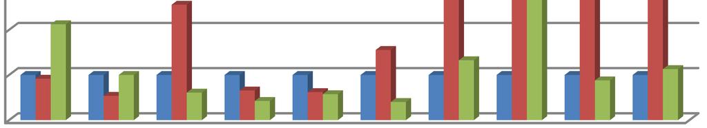 zvýšil o 33,34 % a v pečivu oproti zrnu se snížil o 8,83 %.