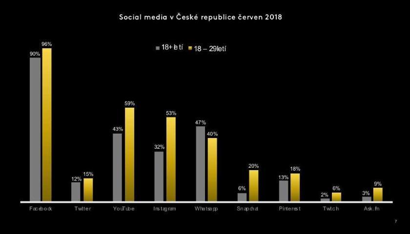 Obrázek 9: Využívání sociálních sítí v České republice v roce 2018 (Zdroj: https://www.smnn.