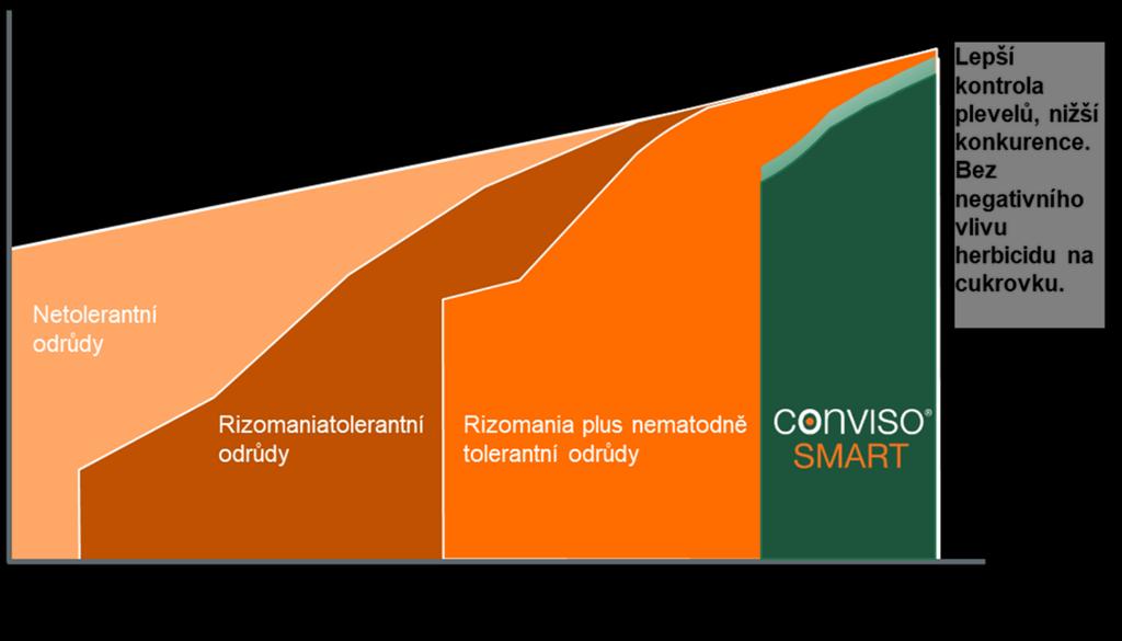 V každém ročníku byla zkoušena jiná SMART odrůda.
