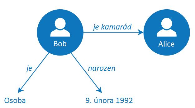 Obrázek 1.1: Zobrazení trojic v grafu Predikát je prvkem trojice, který vyjadřuje typ vztahu subjektu s objektem a platí pouze v jednom směru.