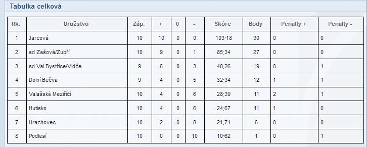 Mladší žáci Mladší žáci měli divokou sezónu 2017/18. Na podzim tým skončil na 2.místě. Na jaře, resp. na konci sezóny to bylo ale předposlední 9.místo. Vysvětlení je jednoduché.