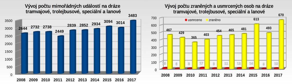Mimořádné události na dráhách tramvajových, trolejbusových, lanových a v metru Počet mimořádných událostí na dráze tramvajové Srážky DV s překážkou Nedovolená jízda Celkem (město) Ostatní Střet s