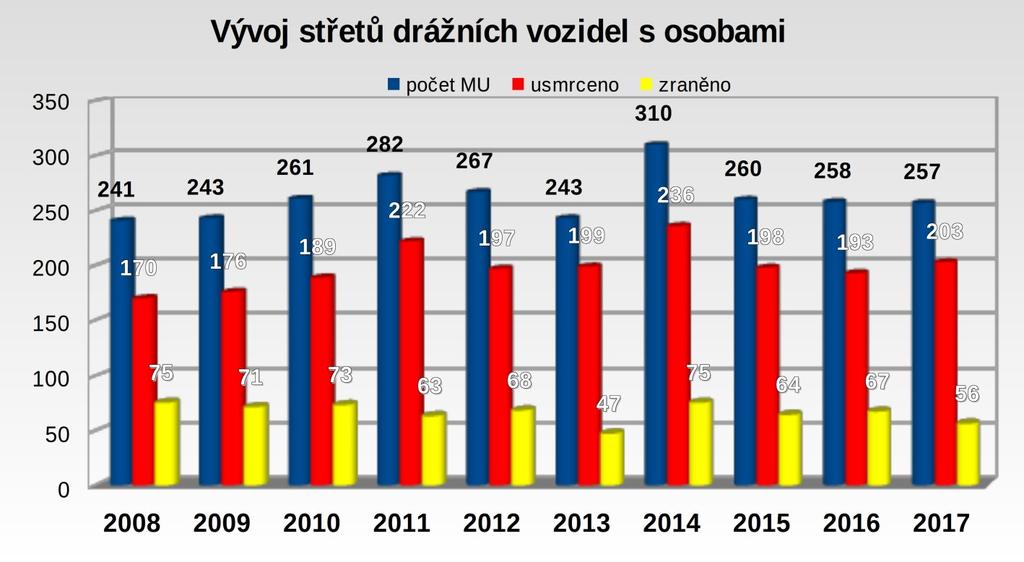 jeví jako nejméně rizikový pro silniční i drážní dopravu (usmrcené a zraněné osoby na těchto železničních přejezdech jsou většinou Střetnutí na přejezdech v roce dle zúčastněného uživatele přejezdu