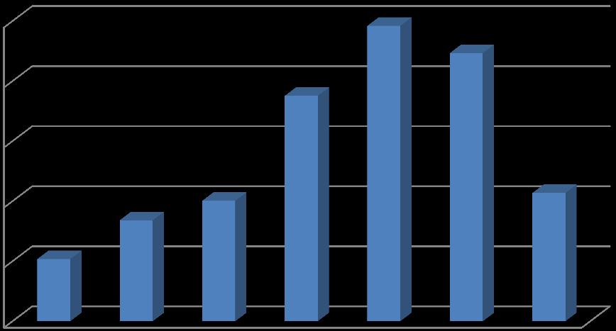Graf 2.3 Kategorizovaný věk v desetileté struktuře (N = 309) 25 20 15 10 5 0 18-25 26-35 36-45 46-55 56-65 66-75 76 a více let 2.