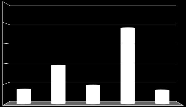 tis. Kč tis. Kč 5.4.4 Grafické srovnání přímých škod způsobených požáry Kč přepočtených na obyvatel 5, 4, 377,65 3, 2, 9,2, 69,46 89,77 65,6, Ostrava Praha Brno Plzeň České Budějovice Pozn.