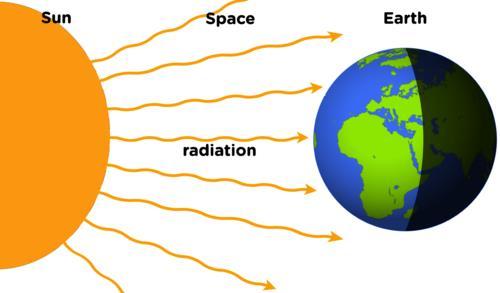 Radiací je energie vyzařována z povrchu tělesa v podobě elektromagnetického vlnění (T > 0) radiace se odlišuje od sdílení