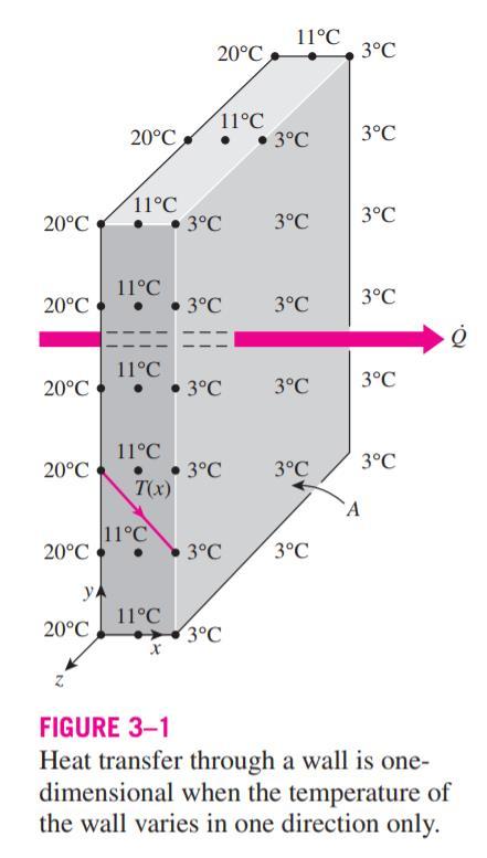 Ustálené vedení tepla Pro vedení tepla v 1D systému (teplota závisí pouze na jedné souřadnici), lze zapsat základní popis procesu. Modelování vedení tepla stěnami jako ustálené a jednorozměrné.