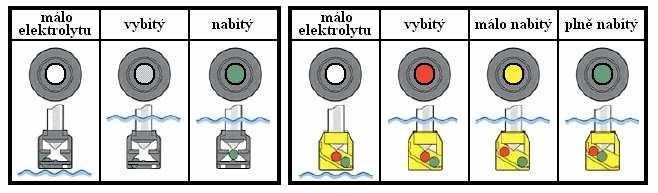 s činnou hmotou elektrod. Systém je díky počtu elektrod navržen tak, aby byl nastartován kyslíkový cyklus.