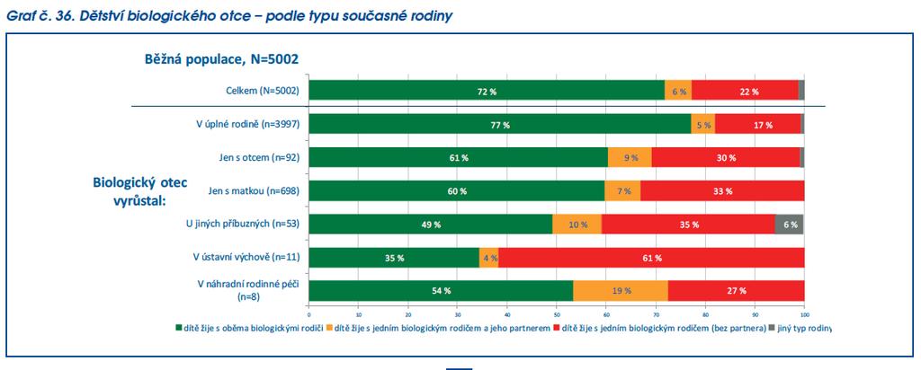 Zdroj: Stav české rodiny, co ji chrání a ohrožuje, Nadace Sirius, Median 2016 Z výše uvedených dat je zřejmé, že rozvodovost je v české společnosti rozšířený jev.