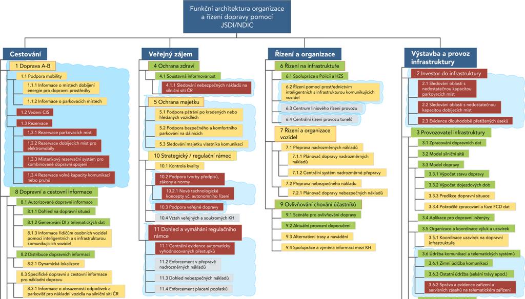Rozvoj NDIC dle Strategického plánu Funkční architektura FRAME. Vazba na Akční plán ITS.