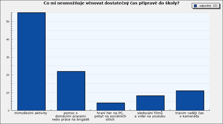 Vyhodnocení dotazníku Co mi neumožňuje věnovat dostatečný čas přípravě do školy?