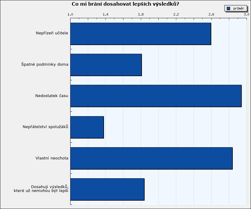 Vyhodnocení dotazníku Co mi brání dosahovat lepších výsledků? Sloupce grafu představují průměry zvolených odpovědí na dané otázky.