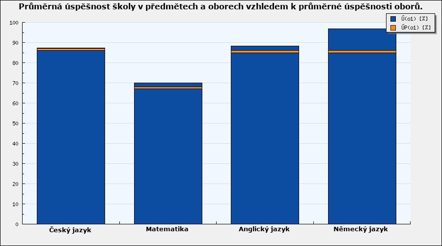 Celkové vyhodnocení - grafy Graf 1: Průměrná úspěšnost