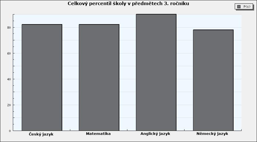 k průměrné úspěšnosti oborů (barevné úsečky).