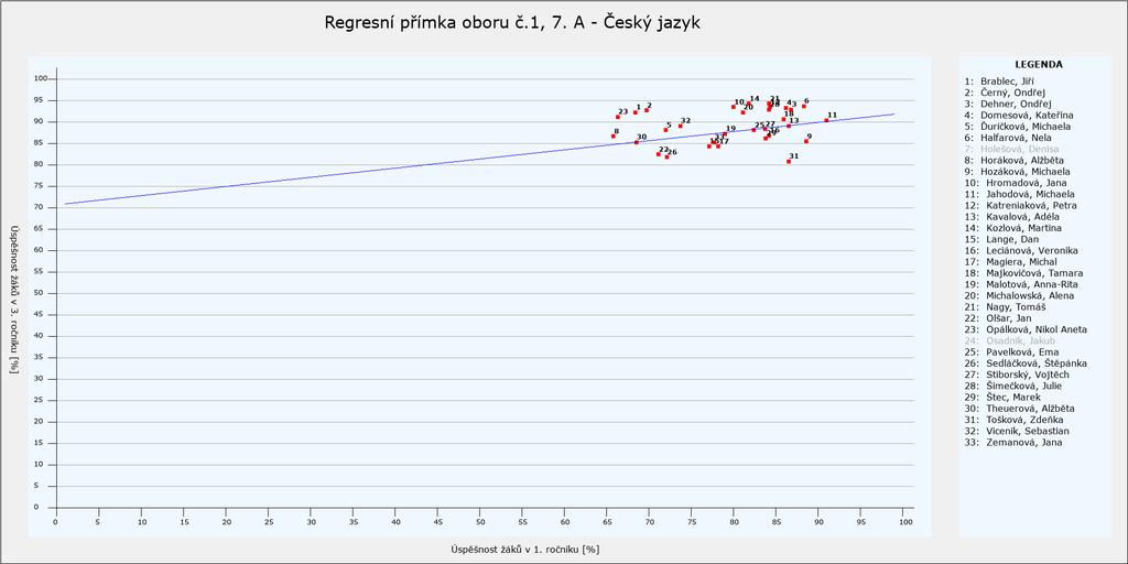 Graf 7: Regresní přímka oboru č.