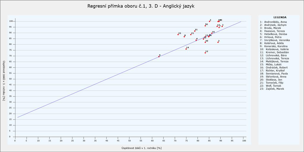 Graf 18: Regresní přímka oboru č.
