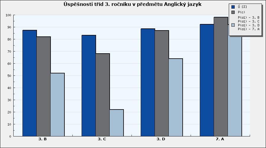 Anglický jazyk Souhrnné vyhodnocení tříd v předmětu - graf Graf 20: