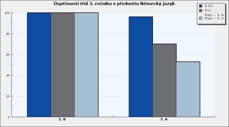 Německý jazyk Souhrnné vyhodnocení tříd v předmětu - graf Graf 24: