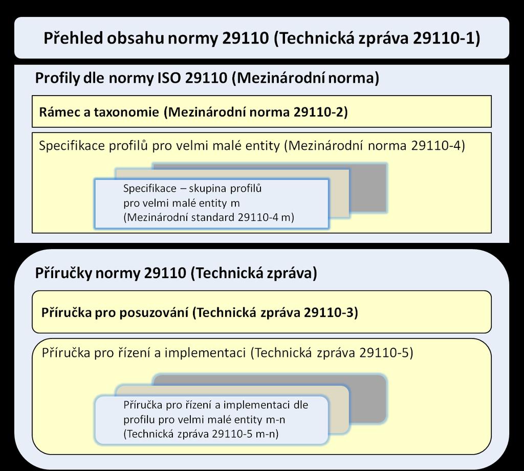 4.2) Přehled obsahu normy ISO/IEC 29110 4.