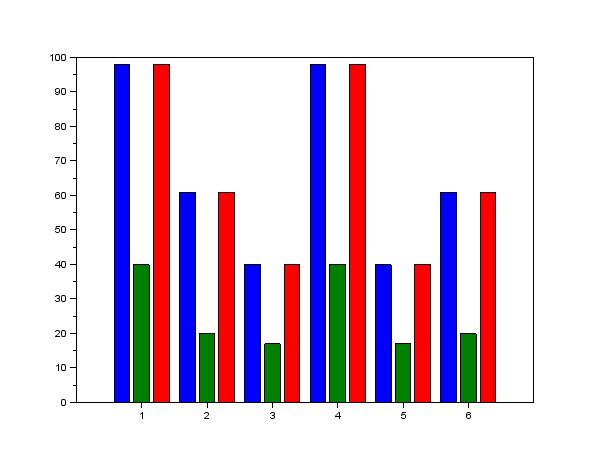 Vygenerujte 20 000 náhodných ísel s rovnom rným rozd lením od 7 do 10. Umocn te tato ísla na t etí. Smaºte ísla men²í neº 500. Vykreslete histogram zbylých ísel. X= rand (1,20000) //0...1 X=X *3 //0.