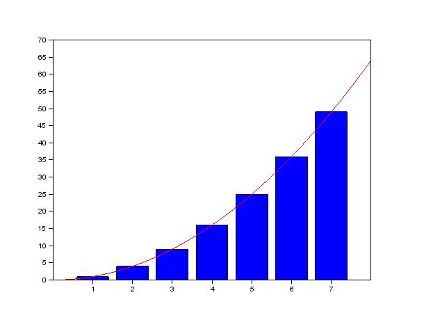 Y=X.^2 // Druha funkce x =0:0.01:8 y=x.