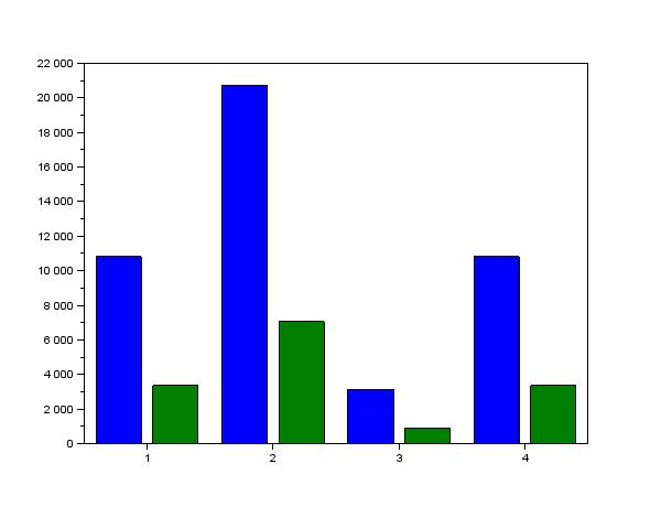 A = A (:,[3,1,2]) // treti sloupec, prvni sloupec, druhy sloupec A =[ A, A (:,1)] // Na konec pridejte jeste jednou prvni sloupec A (2,:)=[] // Smazte druhy radek A =A ' // Matici transponujte bar (