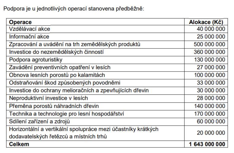 Dalších 130 milionů korun bude připraveno v OP Rybářství, tyto finanční