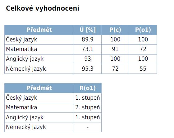 Stupně relativního přírůstku znalostí třídy, školy 4 stupně Jedná se o čtyřstupňovou škálu, která odpovídá kvartilovému rozdělení tříd, resp.