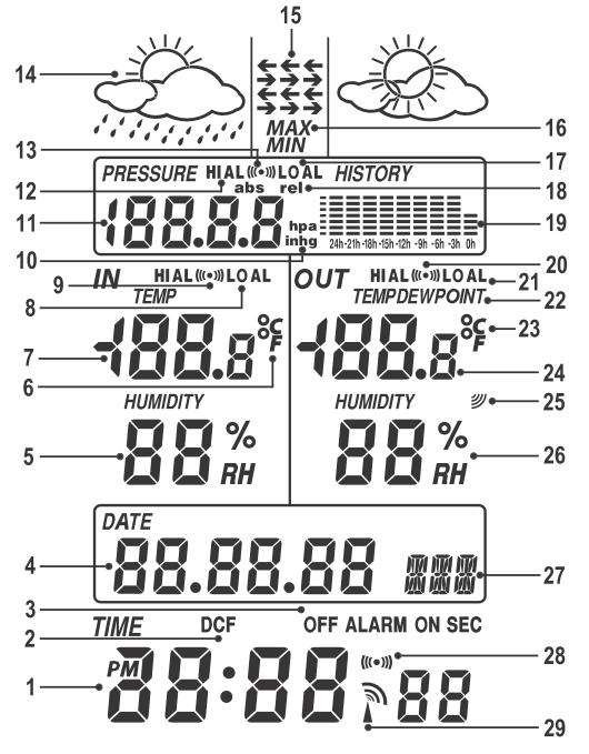 LCD displej meteostanice 20 Symbol = alarm pro teplotu venku / vlhkost vzduchu venku zapnutý 21 Symbol HI AL a LO AL ; alarm pro teplotu venku / vlhkost vzduchu venku 22 Režim zobrazení TEMP (teplota