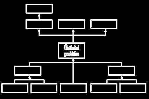 Strom problémů Metodická pravidla Důsledky Dodržujeme hierarchickou strukturu Postupujeme od abstraktního ke konkrétnímu Snažíme se postihnout všechny aspekty problému - rozvětvující se schéma Větve