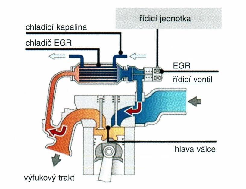 3.4.2 Zařízení ke snížení škodlivin ve výfukových plynech 3.4.2.1 Recirkulace výfukových plynů Zpět do spalovacího prostoru se přivádí část výfukových plynů, tím se snižuje množství přivedeného vzduchu.