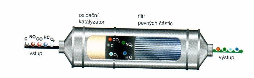 3.4.2.3 Oxidační katalyzátor Snižuje plynné emise CO a HC až o 90 %. Zařizuje regeneraci filtru při nízkých teplotách. Teplota musí být nižší než teplota vznícení sazí.
