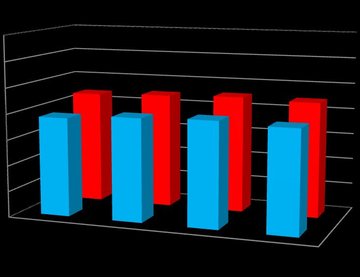 Efektivní spotřeba Q ha,e [l.ha -1 ] 7 6 5 4 3 2 4,37 4,45 4,52 3,83 3,99 4,06 3,96 4,45 1 0 M1 M2 M3 M4 M5 M6 PRŮMĚR číslo měření Obr.