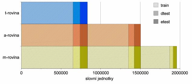 Obrázek 4 ukazuje podrobnější rozdělení anotovaných dat. Obrázek 4: Rozdělení dat v PDT na trénovací a testovací množiny (J. Hajič a kol.
